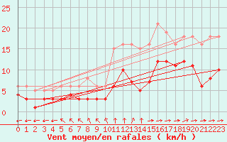 Courbe de la force du vent pour Saint-Mdard-d