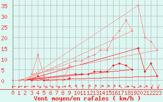 Courbe de la force du vent pour Grandfresnoy (60)