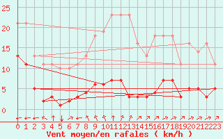 Courbe de la force du vent pour Sgur-le-Chteau (19)