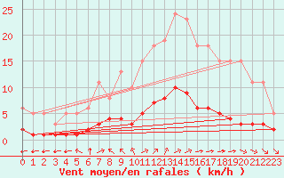 Courbe de la force du vent pour Chatelus-Malvaleix (23)