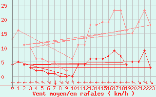 Courbe de la force du vent pour La Baeza (Esp)