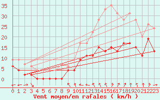 Courbe de la force du vent pour Nancy - Ochey (54)