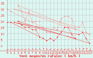 Courbe de la force du vent pour Metz-Nancy-Lorraine (57)