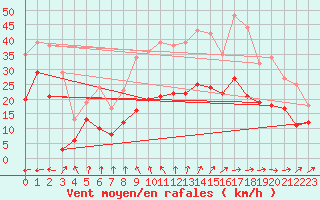 Courbe de la force du vent pour Klippeneck