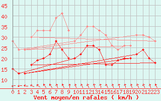 Courbe de la force du vent pour Ile de R - Saint-Clment-des-Baleines (17)