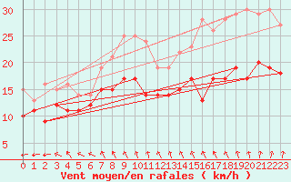 Courbe de la force du vent pour Ahaus
