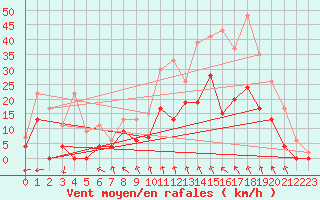 Courbe de la force du vent pour Paray-le-Monial - St-Yan (71)