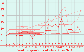 Courbe de la force du vent pour Le Bourget (93)