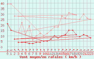 Courbe de la force du vent pour Salignac-Eyvigues (24)