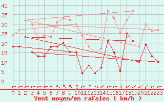 Courbe de la force du vent pour Coburg