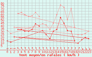 Courbe de la force du vent pour Cap Sagro (2B)