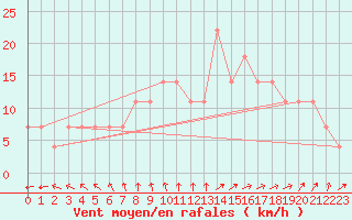 Courbe de la force du vent pour Karlstad Flygplats