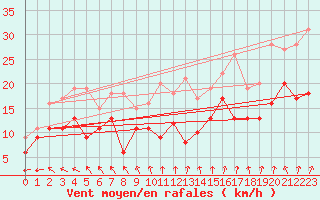 Courbe de la force du vent pour Kyritz