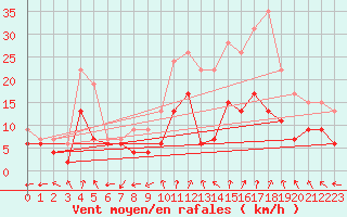 Courbe de la force du vent pour Dole-Tavaux (39)