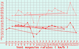 Courbe de la force du vent pour Ploumanac