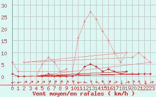Courbe de la force du vent pour Boulc (26)
