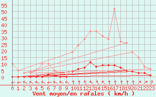 Courbe de la force du vent pour Haegen (67)