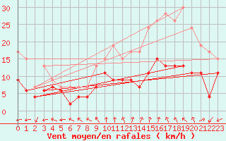 Courbe de la force du vent pour Orly (91)