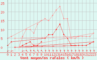 Courbe de la force du vent pour La Chapelle-Montreuil (86)