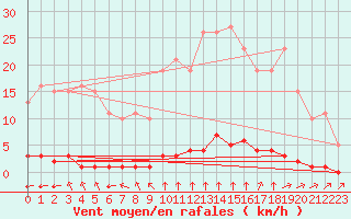 Courbe de la force du vent pour Lagny-sur-Marne (77)