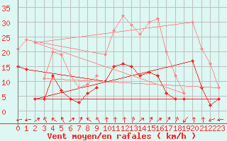 Courbe de la force du vent pour Saint-Sulpice (63)