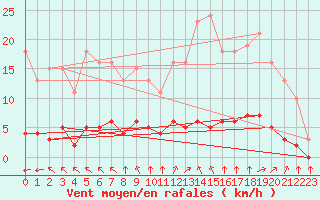 Courbe de la force du vent pour Paris Saint-Germain-des-Prs (75)