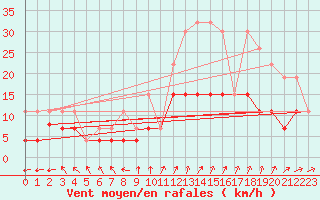 Courbe de la force du vent pour Langres (52) 