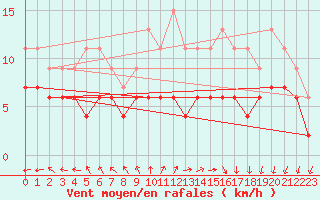 Courbe de la force du vent pour Cap de la Hve (76)