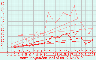 Courbe de la force du vent pour Hendaye - Domaine d