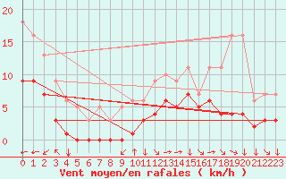 Courbe de la force du vent pour Croisette (62)