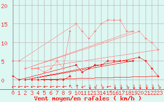 Courbe de la force du vent pour Lagny-sur-Marne (77)