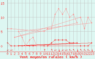 Courbe de la force du vent pour Saint-Saturnin-Ls-Avignon (84)