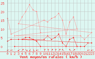 Courbe de la force du vent pour Chamonix-Mont-Blanc (74)