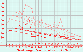 Courbe de la force du vent pour Le Luc - Cannet des Maures (83)