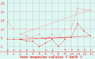 Courbe de la force du vent pour Cuers (83)