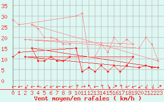 Courbe de la force du vent pour Le Luc - Cannet des Maures (83)