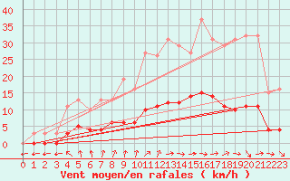 Courbe de la force du vent pour Jarnages (23)