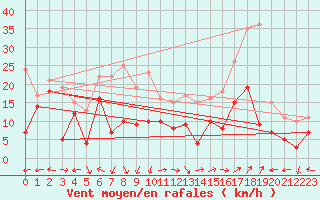 Courbe de la force du vent pour Chieming