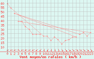 Courbe de la force du vent pour la bouée 62155