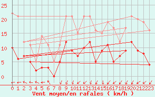 Courbe de la force du vent pour Guret Saint-Laurent (23)