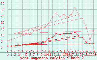 Courbe de la force du vent pour Chatelus-Malvaleix (23)