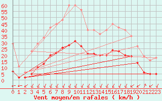 Courbe de la force du vent pour Verges (Esp)