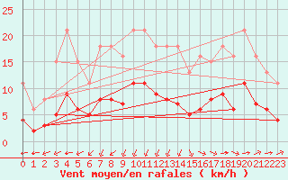 Courbe de la force du vent pour Corsept (44)