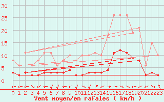 Courbe de la force du vent pour Aniane (34)