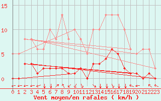 Courbe de la force du vent pour Villarzel (Sw)
