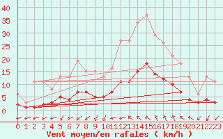 Courbe de la force du vent pour Aniane (34)