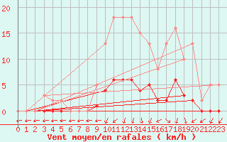 Courbe de la force du vent pour Jarnages (23)