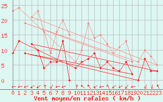 Courbe de la force du vent pour Paray-le-Monial - St-Yan (71)