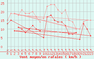 Courbe de la force du vent pour Cognac (16)