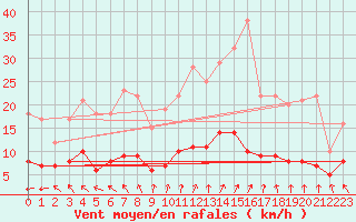 Courbe de la force du vent pour Salignac-Eyvigues (24)